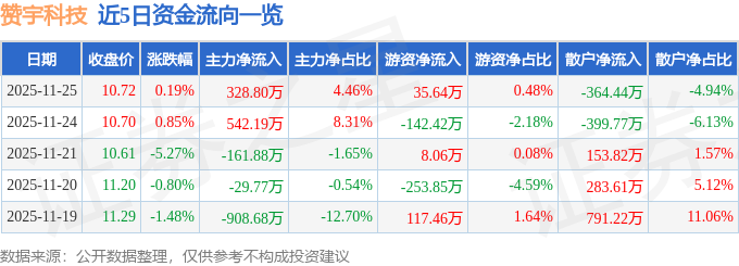 股票行情快报：赞宇科技（002637）11月25日主力资金净买入32880万元