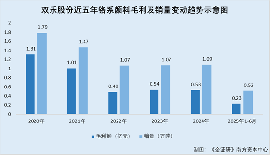 双乐股份：前次募投项目未实现预期效益 此次可转债项目开工多年工程进度不足五成(图3)