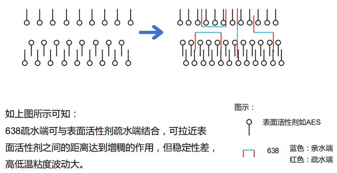 配方设计 洗护配方增稠难题破解！表面活性剂体系增稠技术解析(图3)