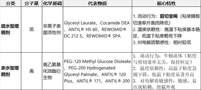 配方设计 洗护配方增稠难题破解！表面活性剂体系增稠技术解析(图7)