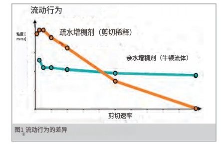 配方设计 洗护配方增稠难题破解！表面活性剂体系增稠技术解析(图9)