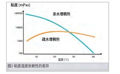 配方设计 洗护配方增稠难题破解！表面活性剂体系增稠技术解析(图11)