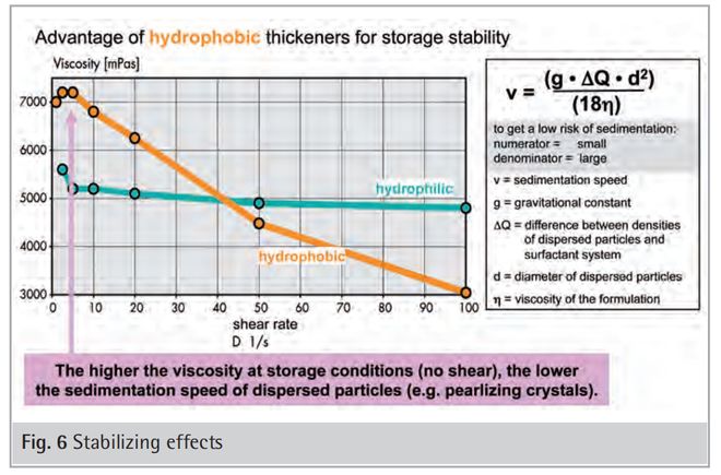 配方设计 洗护配方增稠难题破解！表面活性剂体系增稠技术解析(图20)