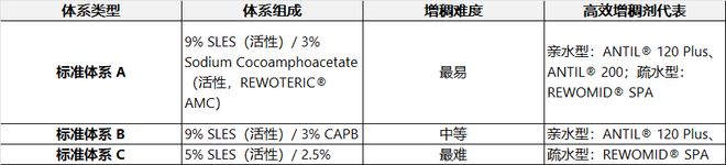 配方设计 洗护配方增稠难题破解！表面活性剂体系增稠技术解析(图23)