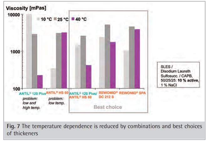 配方设计 洗护配方增稠难题破解！表面活性剂体系增稠技术解析(图27)