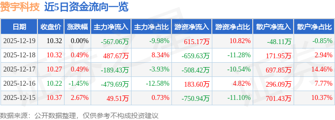股票行情快报：赞宇科技（002637）12月19日主力资金净卖出56706万元