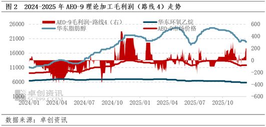 非离子表面活性剂：AEO-9加工毛利润同比增长一体化优势增强(图2)