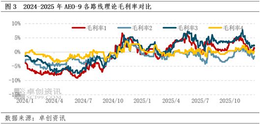 非离子表面活性剂：AEO-9加工毛利润同比增长一体化优势增强(图3)