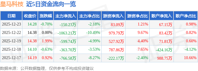 股票行情快报：皇马科技（603181）12月23日主力资金净卖出15023万元