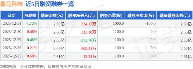 皇马科技（603181）12月31日主力资金净卖出21065万元(图2)