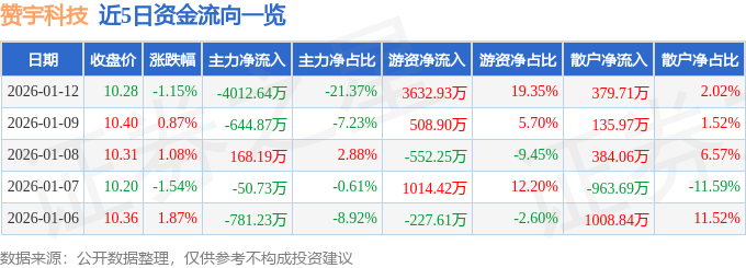 赞宇科技（002637）1月12日主力资金净卖出401264万元