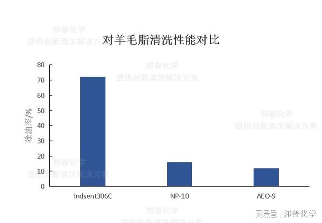 高效脱脂表面活性剂Indsent306C用于羊毛羊绒清洗