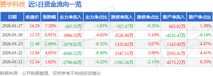 赞宇科技（002637）1月27日主力资金净卖出49755万元