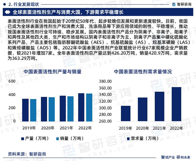 干货分享！智研咨询发布：中国表面活性剂行业市场分析研究报告(图4)