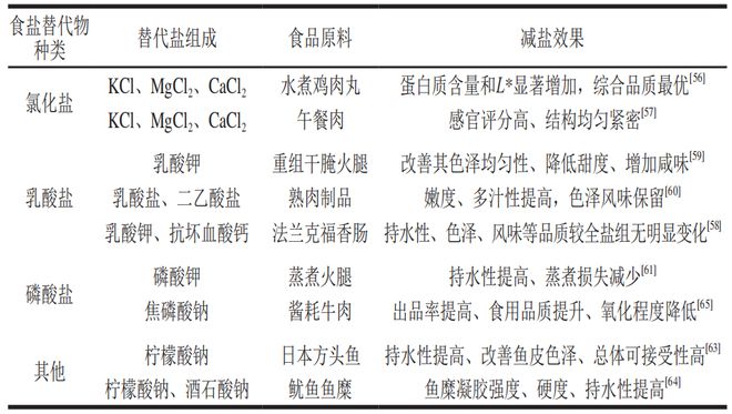 《食品科学》：中国农业大学毛立科副教授等：食品减盐策略研究进展(图5)
