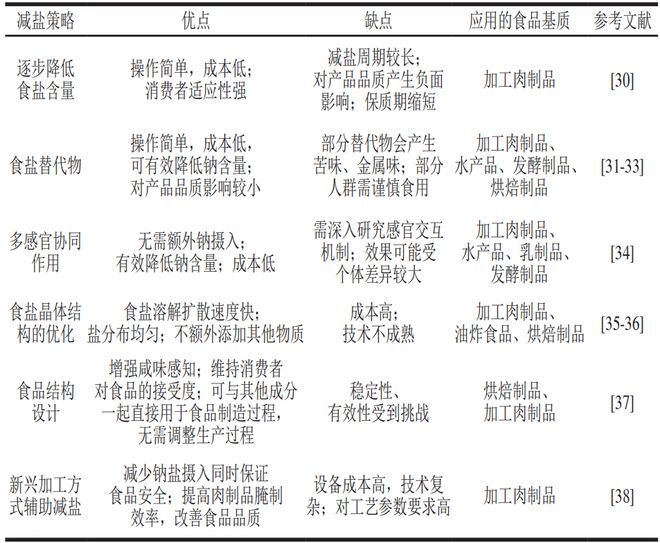 《食品科学》：中国农业大学毛立科副教授等：食品减盐策略研究进展(图4)
