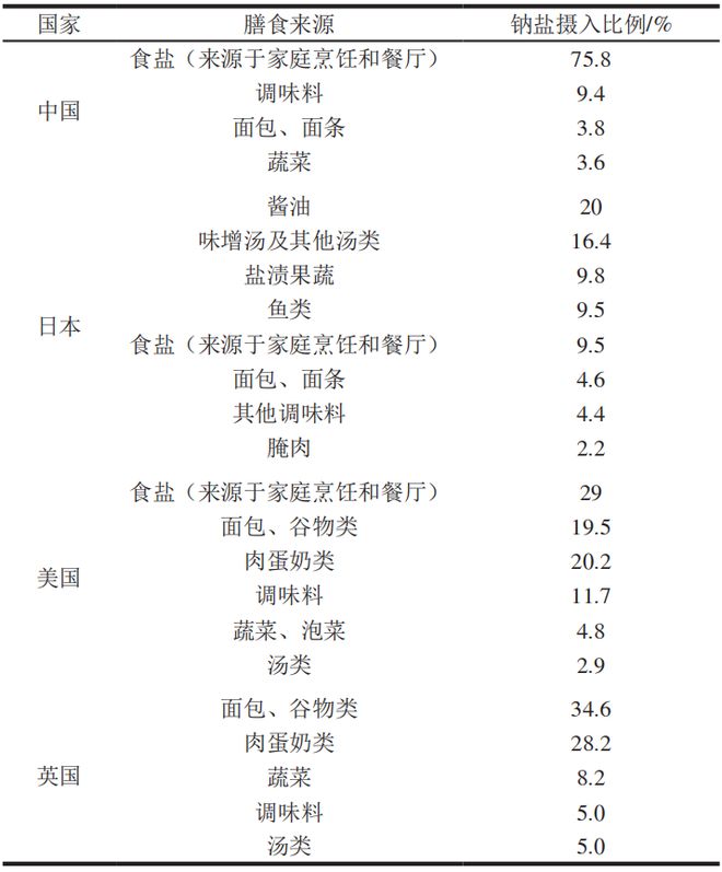 《食品科学》：中国农业大学毛立科副教授等：食品减盐策略研究进展(图2)