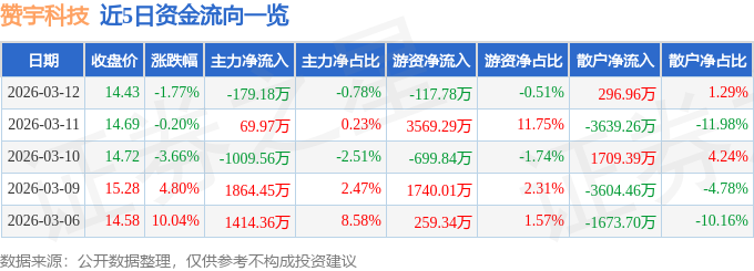 股票行情快报：赞宇科技（002637）3月12日主力资金净卖出17918万元(图1)