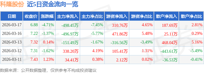 科隆股份（300405）3月17日主力资金净卖出49845万元(图1)