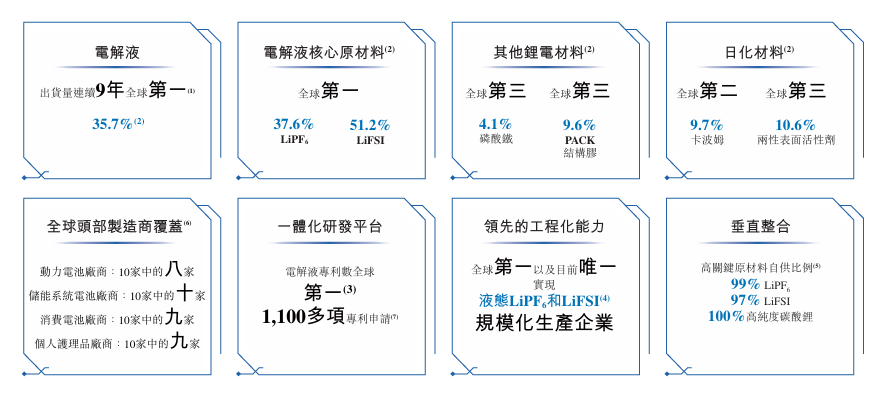 天赐材料二次递表港交所“电解液一哥”加码欧洲市场(图2)