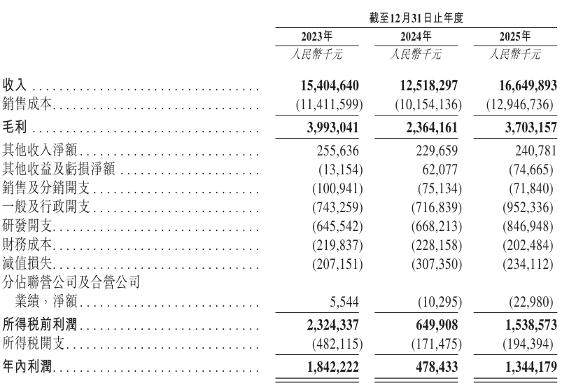 天赐材料二次递表港交所“电解液一哥”加码欧洲市场(图3)