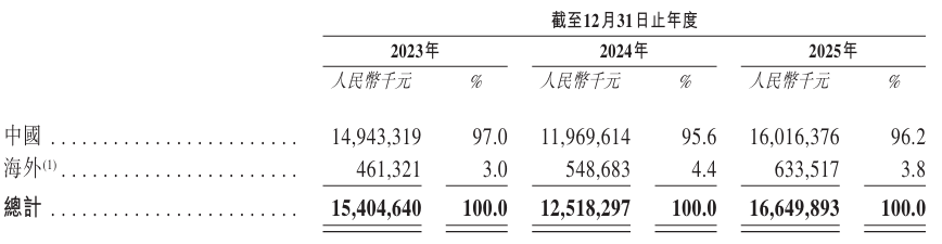 天赐材料二次递表港交所“电解液一哥”加码欧洲市场(图4)