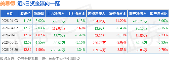 美思德(603041)4月3日主力资金净卖出3912万元(图1)