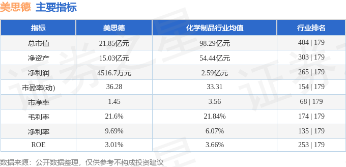 美思德(603041)4月3日主力资金净卖出3912万元(图2)