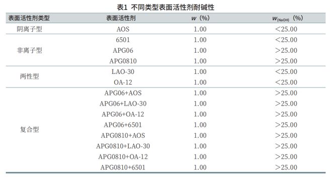碱性泡沫清洗剂原料选择：解析6种表活的核心性能及体系复配(图2)