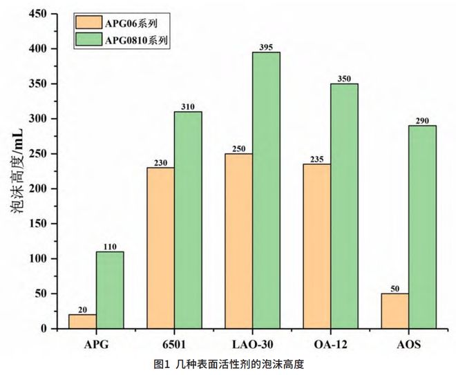 碱性泡沫清洗剂原料选择：解析6种表活的核心性能及体系复配(图3)