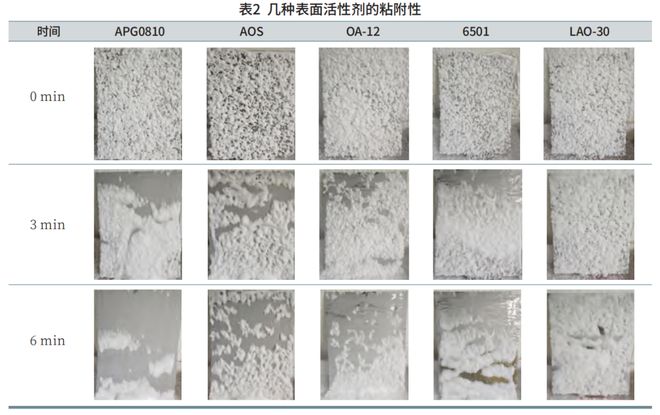 碱性泡沫清洗剂原料选择：解析6种表活的核心性能及体系复配(图5)