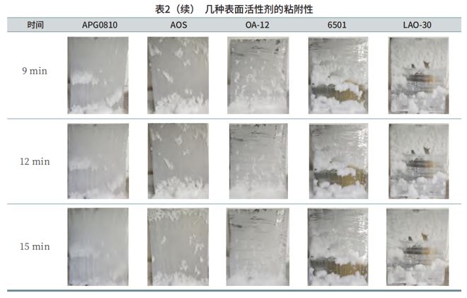 碱性泡沫清洗剂原料选择：解析6种表活的核心性能及体系复配(图6)