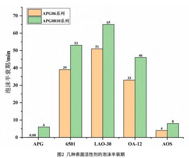 碱性泡沫清洗剂原料选择：解析6种表活的核心性能及体系复配(图4)