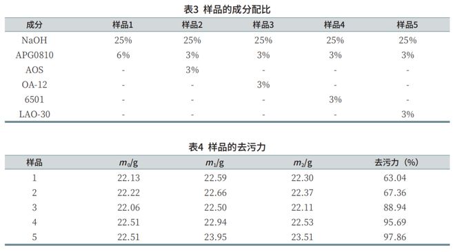 碱性泡沫清洗剂原料选择：解析6种表活的核心性能及体系复配(图7)