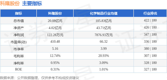 科隆股份（300405）5月7日主力资金净卖出3626万元(图2)