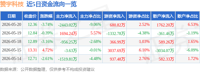 赞宇科技（002637）5月20日主力资金净卖出244302万元(图1)