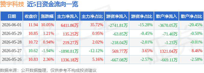 6月1日赞宇科技（002637）涨停分析：业绩高增、产业链贯通驱动(图1)