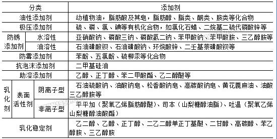 表面活性剂产品成分配方还原及应用分类