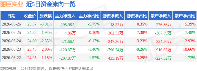 股票行情快报：丽臣实业（001218）6月26日主力资金净卖出29508万元(图1)