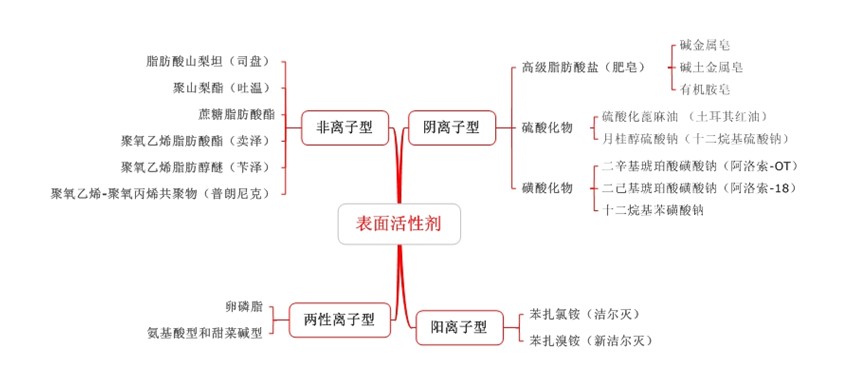 氨基酸表面活性剂的特点与应用
